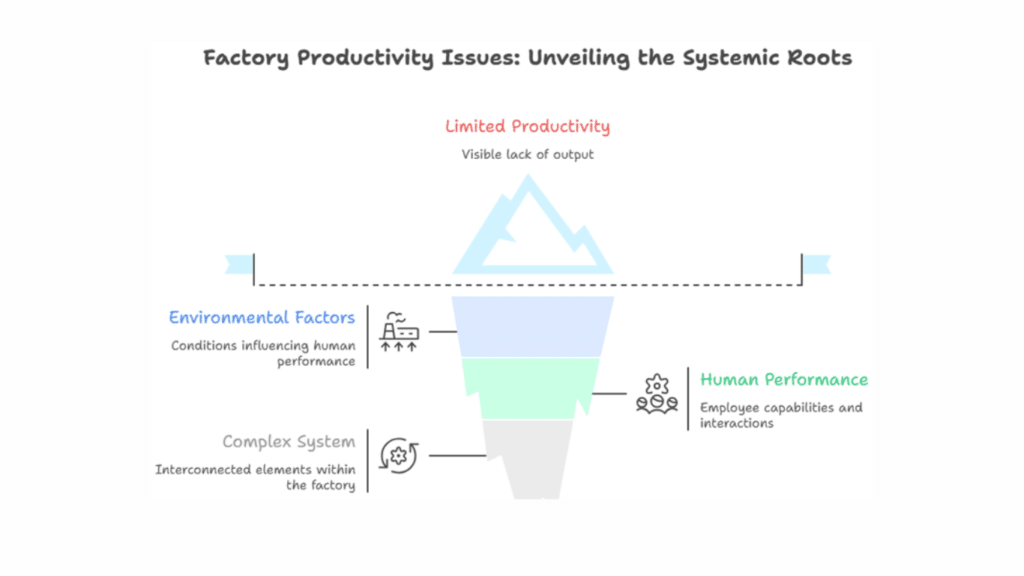 factory productivity system-level issues