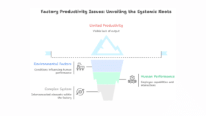 factory productivity system-level issues