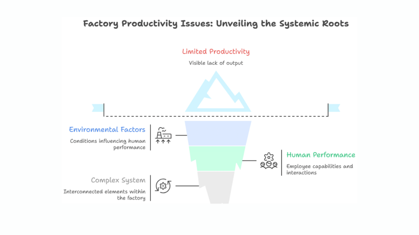 Factory Productivity Problems Are System-Level, Not Equipment Only
